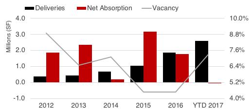 NOVEMBER 2017 Net absorption rebounding back to black quarter-to-date. New supply completed during 2017 stands close to 2.6 million sq. ft.