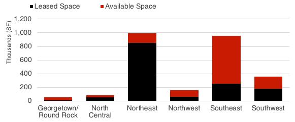 1 million sq. ft., with 80% of that space available for lease. Investment sales volume down year-overyear. RCA data reports year-to-date industrial sales volume in the Austin area at $289.