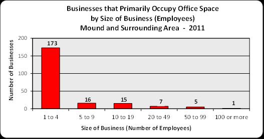 The number of office jobs will grow as the total base of jobs grows.