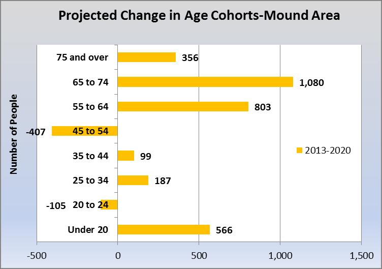 Key Demographic Trends Modest population and household growth is projected in Mound primarily because of limited land availability; new development will occur due to infill and redevelopment