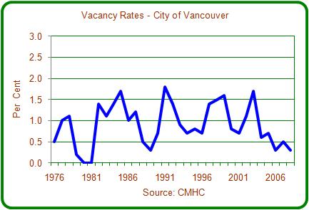 During 2001 to 2006, the number of renters in the City of Vancouver in core need fell from 36,930 to 35,160, and the incidence of core need fell from 30.9% to 30.2%.