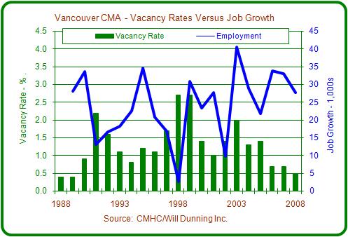 Various factors have combined to generate cycles in the Vancouver CMA rental market vacancy rate. This discussion identifies key factors and speculates on their impacts.