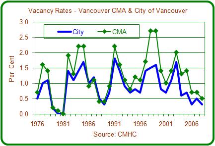 Rental Market - City of Vancouver The vacancy rate in the City of Vancouver is generally lower than the rate for the CMA.