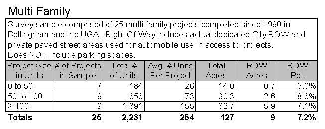 Right Of Way An analysis of 50 single family plats and 25 multi family projects completed since 1990 in the City and UGA shows an average of 17% dedication for Right Of Way in single family and 7%