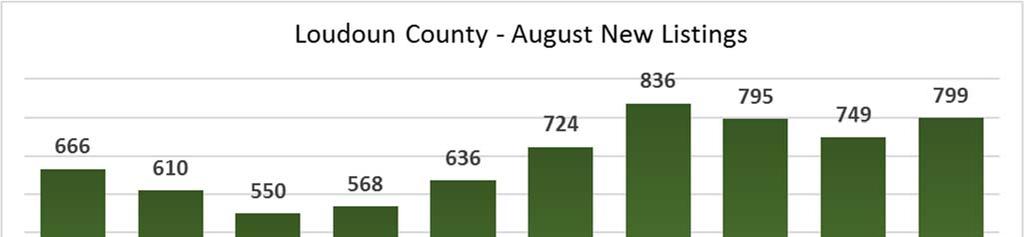 New Listing Activity New listing activity in August increased 6.7 percent versus last year to 799, and is 2.3 percent higher than the 5 year August average of 781.