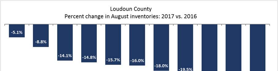 Month s End Inventories Inventory continues to fall and at the end of August it was 14.8 percent lower than the same point last year, with 249 fewer listings for sale.