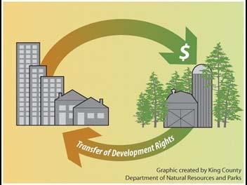 DEVELOPMENT DRIVES SUCCESSFUL TDR Sending areas are preserved. Receiving areas are eligible for development. It is a voluntary process. Development pressure creates a market for development rights.