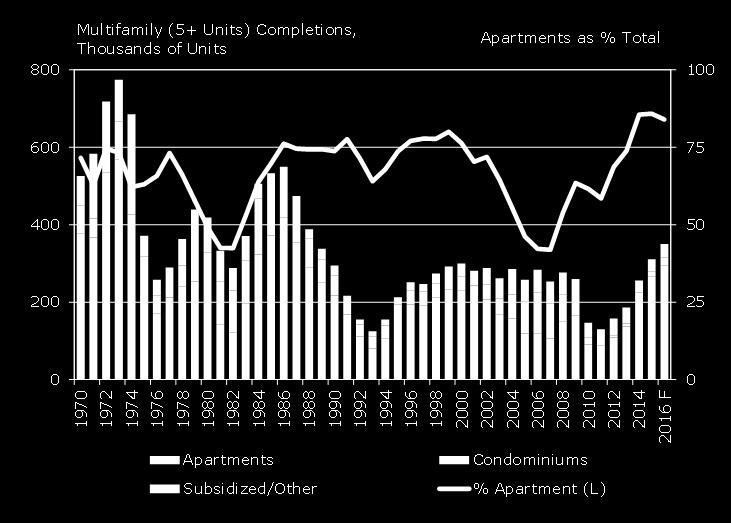 Despite the recent surge in multifamily completions, there remains an aggregate deficit of supply relative to demand nationally and in most markets.