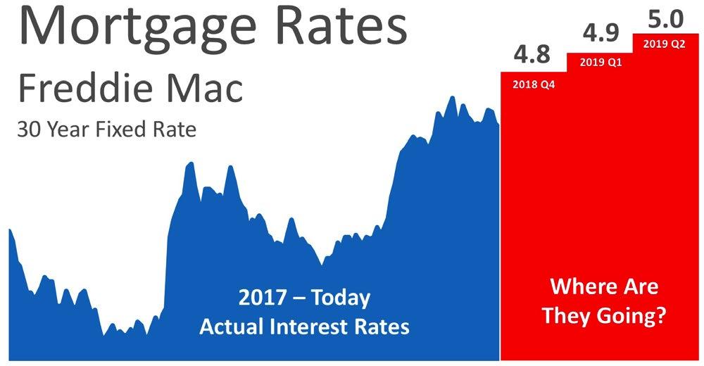 As you can see, interest rates are projected to increase steadily through the end of 2018 and into 2019. How Will This Impact Your Mortgage Payment?