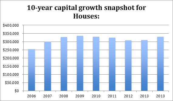 Historical capital growth in Morayfield Overall, Morayfield has experienced inconsistent capital growth over the last decade.
