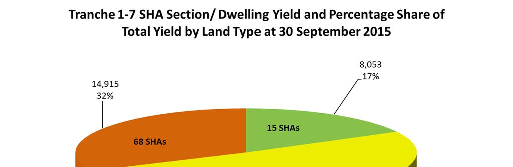 Special Housing Area - Establishment 86 Special Housing Areas (Tranches 1 6) had been gazetted as at 30 September 2015, the end of Accord Year 2.