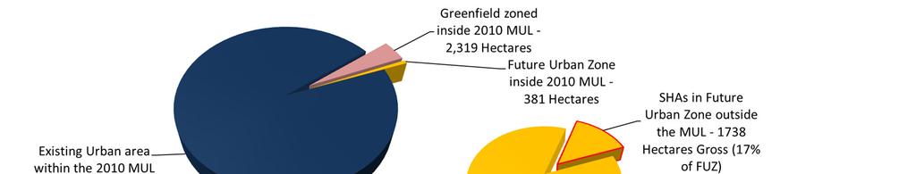 SHAs and future urban land supply outside the 2010 MUL There are 10,508 ha of Future Urban Zoned land outsidethe 2010 Metropolitan Urban Limit (MUL), nearly 20% more than the extent of the current