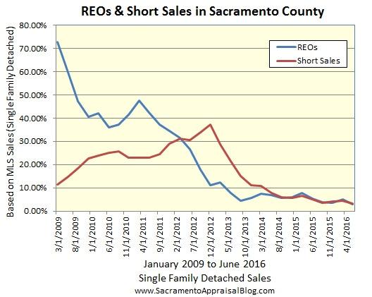 THE EXPERTS WEIGH IN: Sacramento Appraiser: Ryan Lundquist Modest Value Increases & Non-Desperate Buyers On paper the market has been hot, but actual value increases have been more modest in 2016