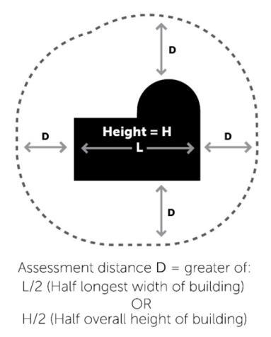 in publicly accessible areas within a distance equal to half the longest width of the building above 40 metres in height measured from all façades, or half the total height of the building, whichever