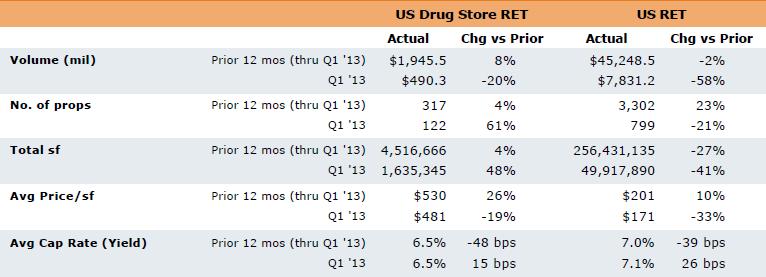 Drug store retail historical market performance Source: Real Capital Analytics,