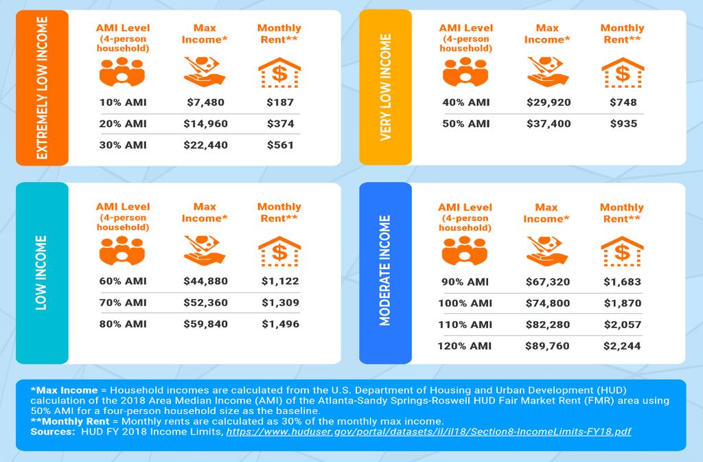 Affordability by AMI Level for Metro Atlanta The adjacent infographic is a simple overview of varying AMI levels and their corresponding maximum incomes, based on the HUD 2018 Income Limits for a