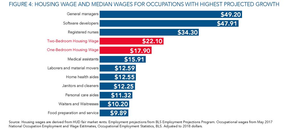Rental Costs Outpace Wage Growth The above slide, again from the 2018 Out of Reach report, shows where housing wages fall among the wages of the top ten highest growth occupations.