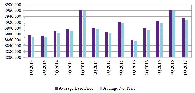 New Home Pricing Source: The Gregory Group Net prices have been generally increasing since the First Quarter of 2014, albeit several quarterly dips and a significant increase in the First Quarter of