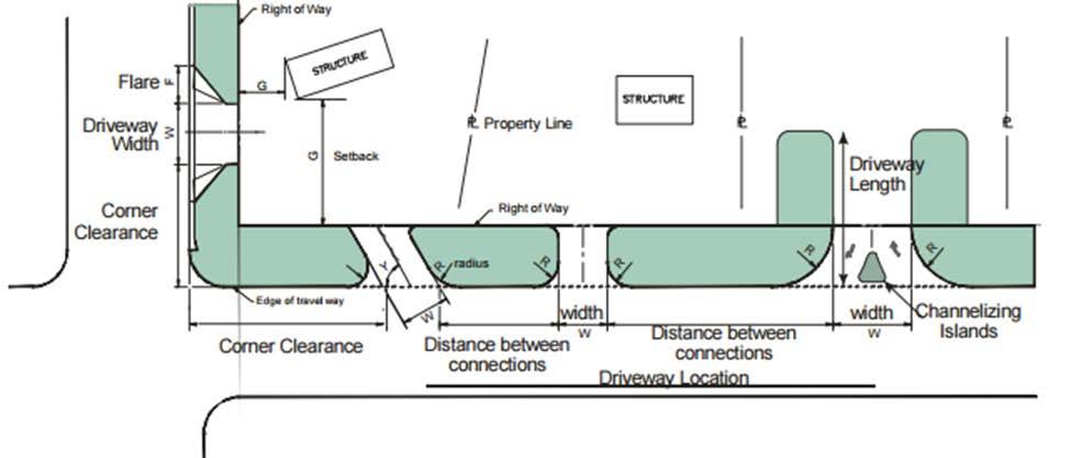 Corner Clearance - The distance from an intersection of a public or private road to the nearest access connection, measured from the closest edge of the pavement of the intersecting road to the