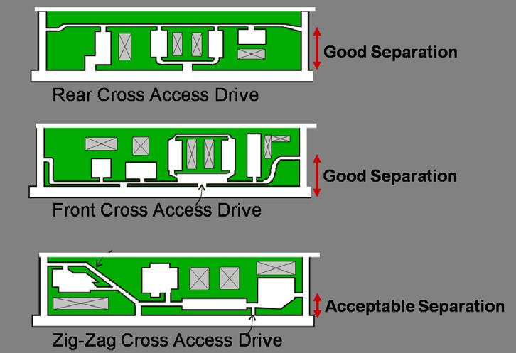 Figure 24: Examples of cross access corridor design Source: City of Orlando 4) Driveway connections shall not be located within 3 feet of the extended side property line of the property to be