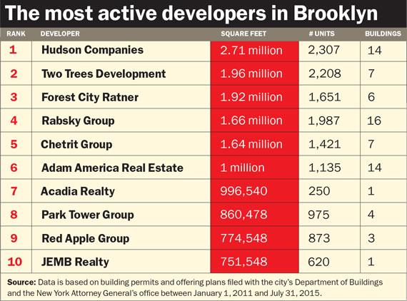 Indeed, the number of new Brooklyn condos is set to double next year, from just under 1,500 this year to more than 2,600 in 2016, according to Corcoran Sunshine Marketing Group.