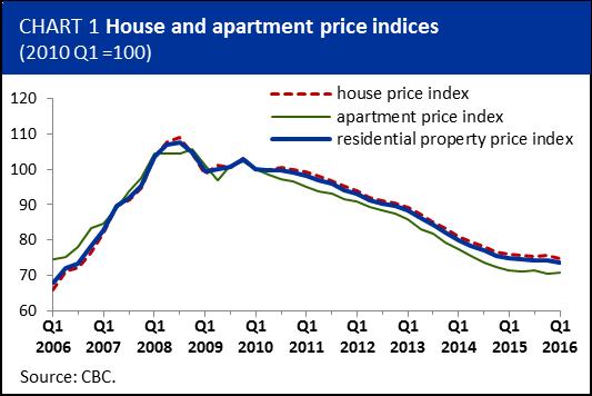 According to the RPPI, residential property prices fell marginally by 0,8% in 2016Q1 compared with Q4. Apartment prices increased on a quarterly basis by 0,6% and house prices decreased by 1,3%.