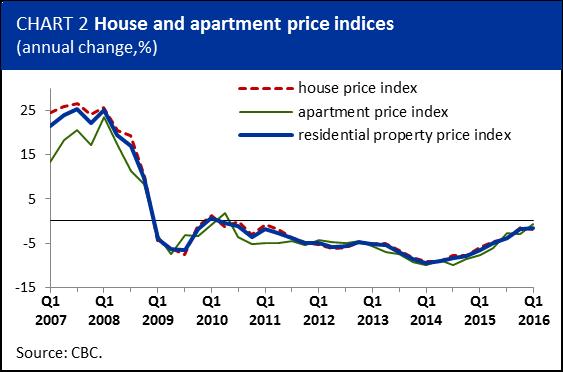 property prices are stabilising. On an annual basis, the reductions in residential property prices continued to decelerate, declining by 1,6% in 2016Q1. This is the smallest decrease since 2010Q3.