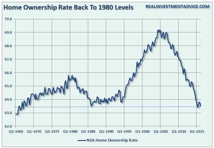 At 63.5%, which is down from 65% in 2013, the current level of home ownership is the lowest that it has been since the early 1980 s.
