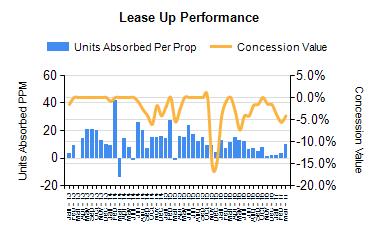 89 per square foot, in 1Q17. Concessions for existing properties averaged $-21.32.
