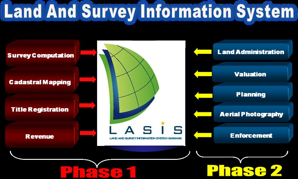 Figure 2: Land and Survey Information System (LASIS) 3.0 SYSTEM INTEGRATION As mentioned earlier, the department's setup plays an important role in LASIS system.