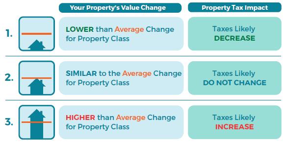 Impact of changes in assessed value on taxes My assessment