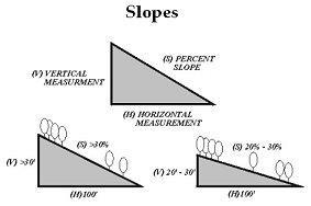 Slope. The change in the vertical measurement divided by the change in the horizontal measurement. The figure is written as a ratio or a percentage. Figure 26.