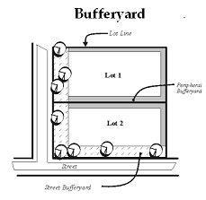 Bufferyard. A strip of land on the periphery of a property created to separate one type of land use or zoning district from another when they are incompatible or in conflict.