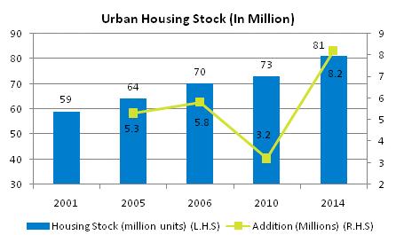 Affordable Housing to grow on increasing urbanization and favorable demographics The real estate market in India is largely driven by Increase in the Middle Income Segment Increasing Urbanization