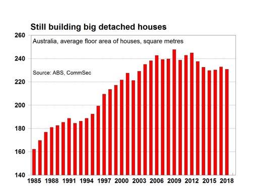 Australian home size hits 22-year low CommSec Home Size Trends Report Economics November 16 2018 The average floor size of an Australian home (houses and apartments) has fallen to a 22-year low.
