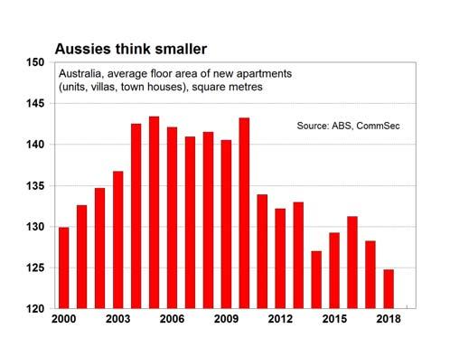 While global statistics on home size are difficult to come by, latest data indicates that Australian homes are the second biggest in the world, behind the US.