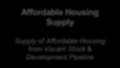 Existing Households falling into Need over plan period Affordable Housing Supply Estimate of Supply of Affordable Housing