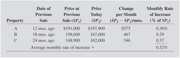 Using Repeat Sales to Adjust for Market Conditions Note: It is often difficult to find a sufficient number of comparables that have sold twice.