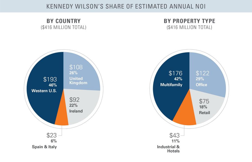 Incoming-Producing Properties As of September 30, (Unaudited, Dollars in millions) The pie charts below reflect Kennedy Wilson's Pro-rata share of Estimated Annual NOI (from income-producing