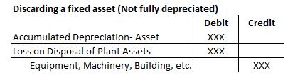 Revised Summer 2018 Chapter 9 Review 11 DISCARDING (RETIRING) A FIXED ASSET No cash is received.