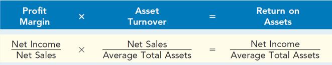 Revised Summer 2018 Chapter 9 Review 16 2. Asset Turnover: indicates how efficiently a company uses its assets to generate sales. Ex: A asset turnover ratio of 1.