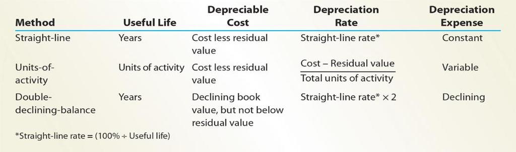 Revised Summer 2018 Chapter 9 Review 7 A) What is the depreciation expense and journal entry for the end of the 1 st year?