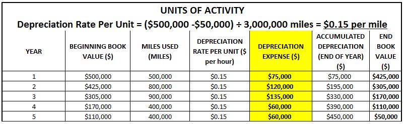 15 per mile X 500,000 miles = $75,000 Depreciation Expense Dec.