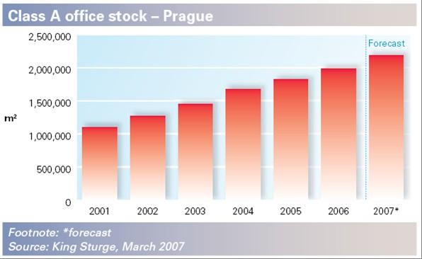 The Czech Republic The Real Estate Market (1) Office Market Modern office stock in Prague approached 2