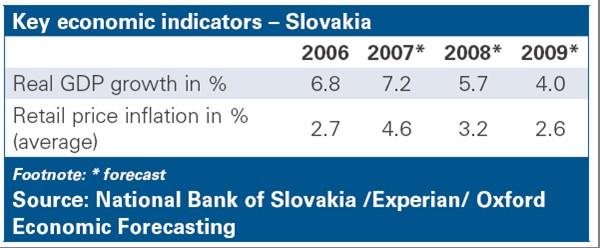 of 7% for 2007 Average gross income of EUR 527 per month in 2005 (among the lowest in