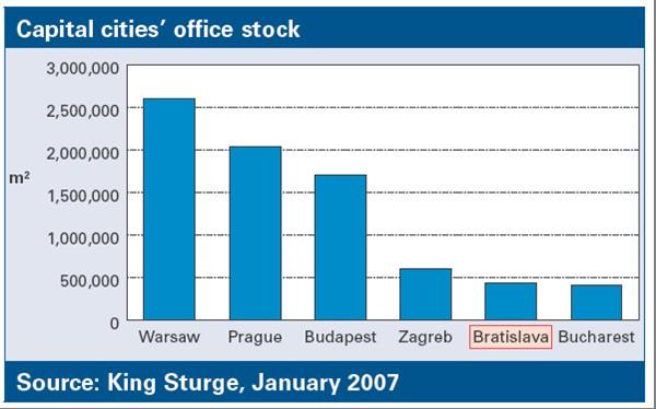 The Slovak Republic The Real Estate Market (1) Office Market The Slovak Republics capital has a small office stock, which is expanding fast.