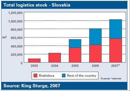 The Slovak Republic The Real Estate Market (3) Logistics Market Slovakia has become the