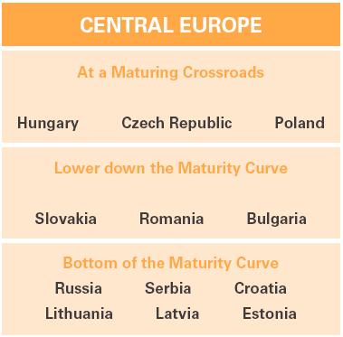 The Slovak Republic The Real Estate Market (5) Retail Market Five to ten years behind the Big 3 Central European countries on the retail