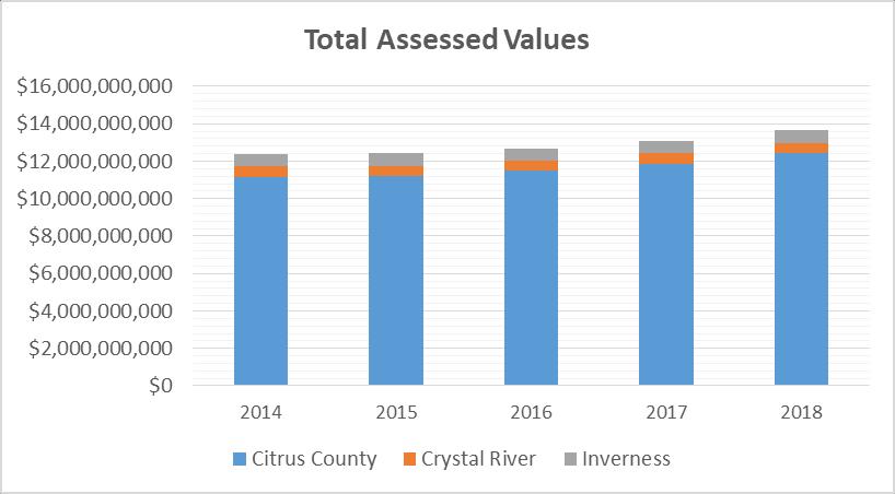 Total Assessed Value The assessed value is governed by the Florida Constitution and Statutes passed by the Legislature that set the maximum assessed value for the purpose of property taxation.
