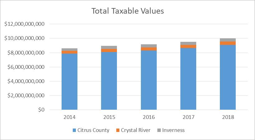 Calculation of Taxable Value Taxable Value results from subtracting any applicable exemptions from the Assessed Value. Taxable Value is used for tax levying purposes by the various taxing authorities.